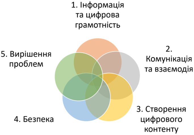 Змістовні лінії інформатики